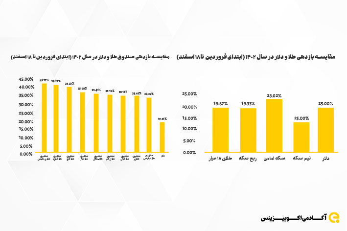 نمودار مقایسه بازدهی طلا و دلار برای سرمایه گذاری