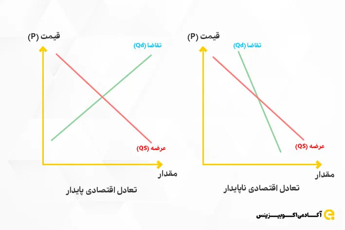 این تصویر تعادل اقتصادی پایدار و ناپایدار را نشان می‌دهد.