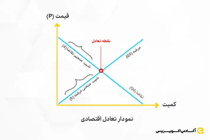 این تصویر نموداری از نقطه تعادل اقتصادی را بر اساس عرضه و تقاضا نشان داده است.