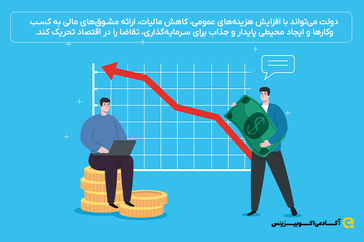 دولت می‌تواند با افزایش هزینه‌های عمومی، کاهش مالیات، ارائه مشوق‌های مالی به کسب‌وکارها و ایجاد محیطی پایدار و جذاب برای سرمایه‌گذاری، تقاضا را در اقتصاد تحریک کند.