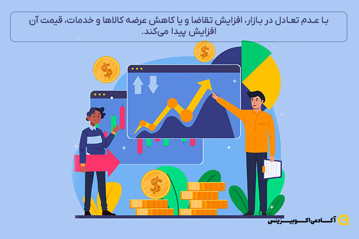 با عدم تعادل در بازار، افزایش تقاضا و یا کاهش عرضه کالاها و خدمات، قیمت آن افزایش پیدا می‌کند.