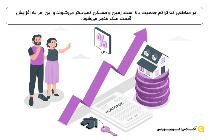 در مناطقی که تراکم جمعیت بالا است، زمین و مسکن کمیاب‌تر می‌شوند و این امر به افزایش قیمت ملک منجر می‌شود.