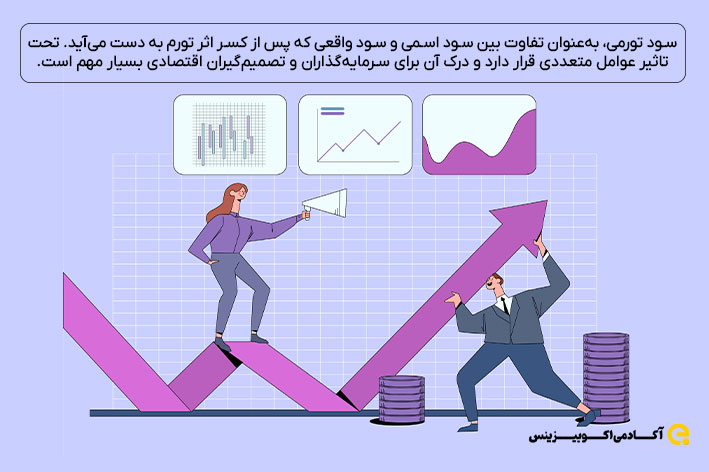 سود تورمی، به‌عنوان تفاوت بین سود اسمی و سود واقعی که پس از کسر اثر تورم به دست می‌آید. تحت تاثیر عوامل متعددی قرار دارد و درک آن برای سرمایه‌گذاران و تصمیم‌گیران اقتصادی بسیار مهم است.