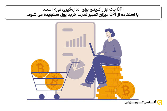 CPI یک ابزار کلیدی برای اندازه‌گیری تورم است. با استفاده از CPI میزان تغییر قدرت خرید پول سنجیده می شود.