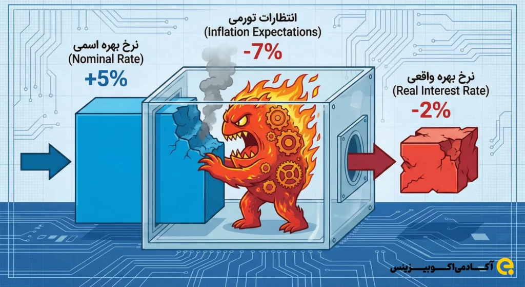 نرخ بهره واقعی چیست و چگونه محاسبه میشود؟